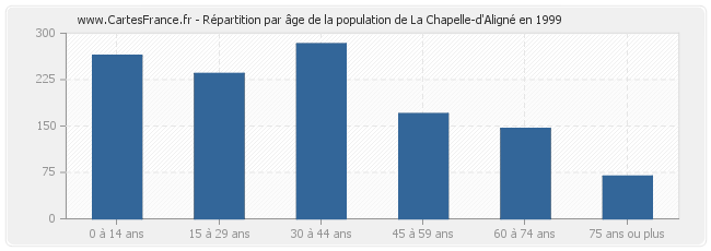 Répartition par âge de la population de La Chapelle-d'Aligné en 1999